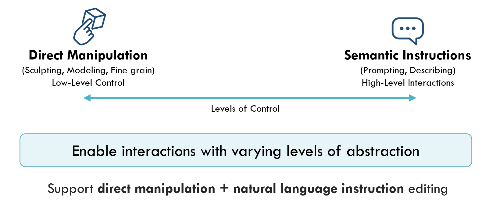 Direct manipulation and instruction-based editing